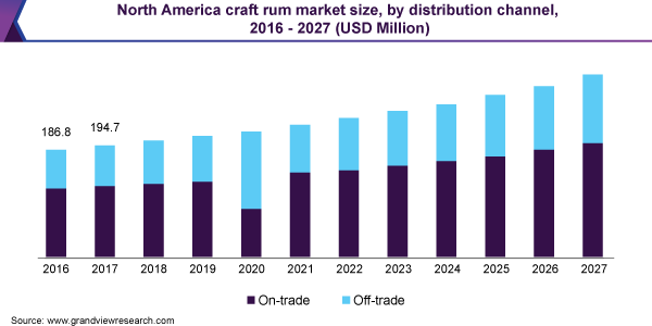 北美工艺朗姆酒市场规模