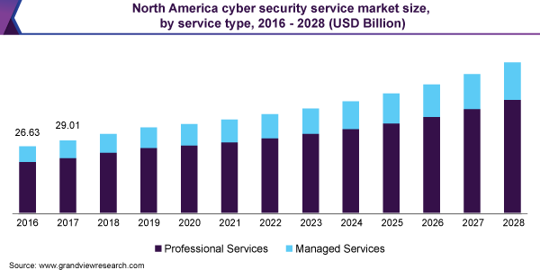 北美网络安全服务市场规模，各服务类型，2016 - 2028年(十亿美元)