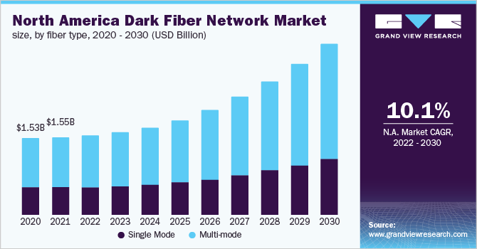 北美暗光纤网络市场规模，各光纤类型，2020 - 2030年(十亿美元)