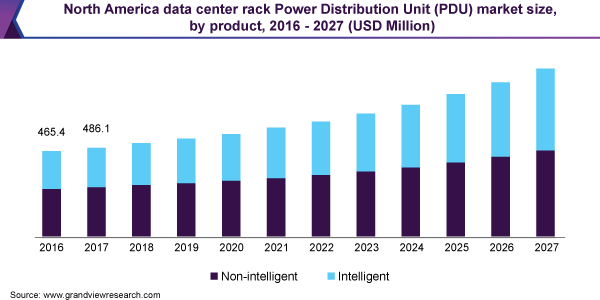 北美数据中心机架PDU (Power Distribution Unit)市场规模