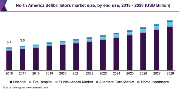 北美除颤器市场规模，按最终用途，2016 - 2028年(十亿美元)