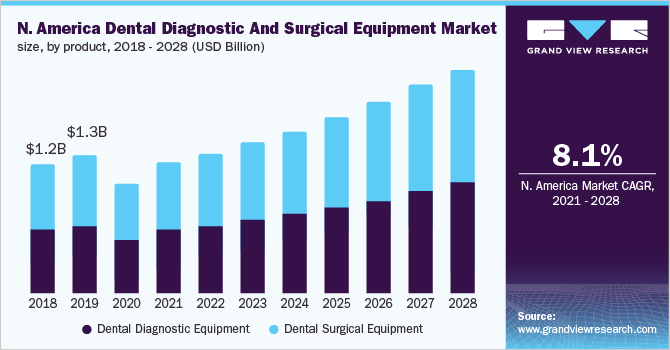 北美牙科诊断和手术设备市场规模,产品,2018 - 2028(百万美元)