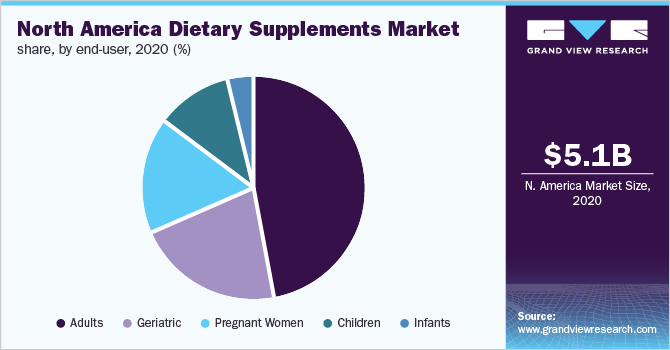北美膳食补充剂市场份额,通过终端用户,2020 (%)