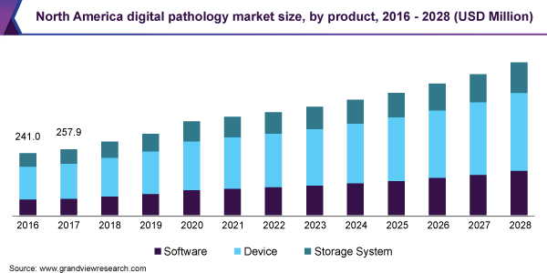 North America digital pathology market size, by product, 2016 - 2028 (USD Million) 