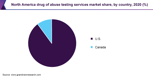 北美滥用药物检测服务市场份额，各国家，2020年(%)ayx爱游戏热门直播