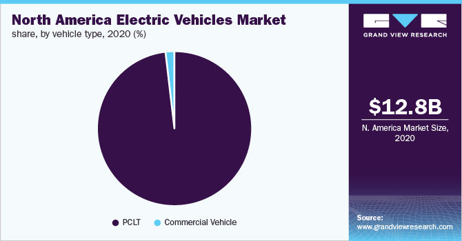 北美电动汽车市场份额，乘车型，2020（％）
