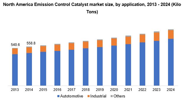 北美排放控制催化剂市场