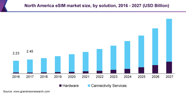 北美eSIM市场规模