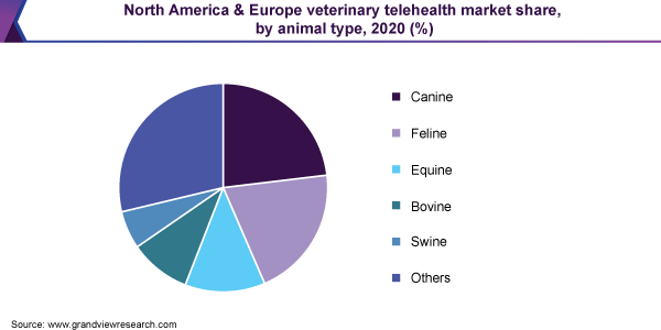 北美和欧洲兽医远程医疗市场份额，动物型，2020（％）