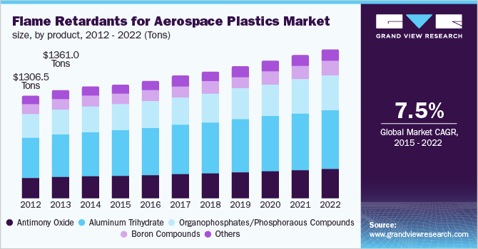 航空航天塑料阻燃剂市场大小，各产品