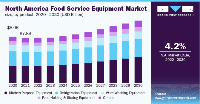 北美食品服务设备市场规模,产品,2020 - 2030(十亿美元)