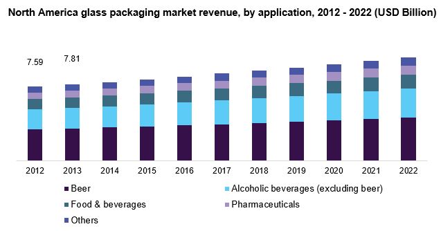 北美玻璃包装市场