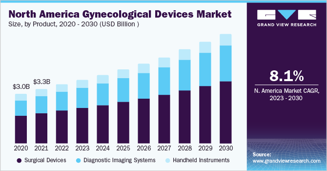 北美妇科设备市场规模,产品,2020 - 2030(十亿美元)