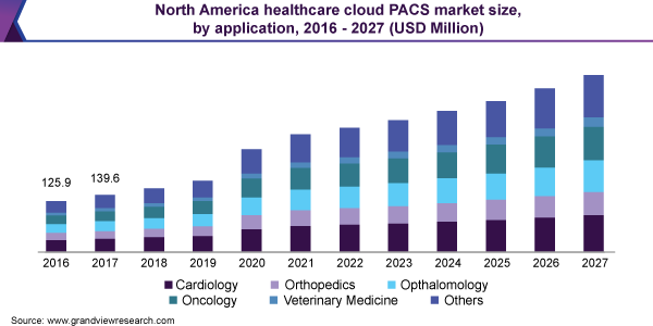 北美医疗保健云PACS市场规模，各应用，2016 - 2027年(百万美元)