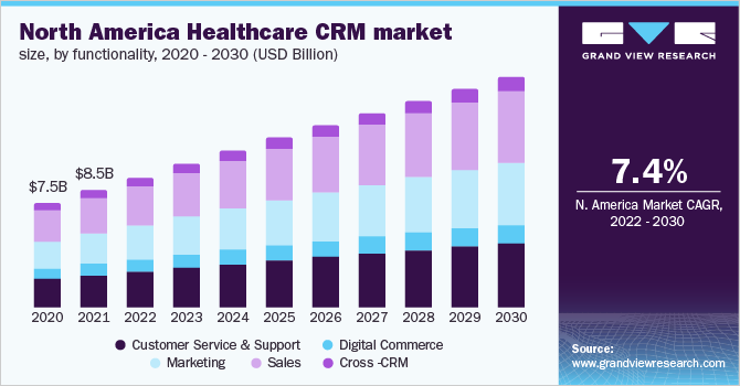 北美医疗CRM市场规模,功能,2020 - 2030(十亿美元)