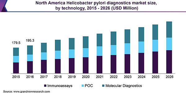 北美幽门螺杆菌诊断市场