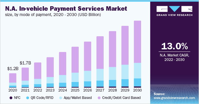 北美车载支付服务市场规模，各支付方式，2020 - 2030年(1ayx爱游戏热门直播0亿美元)