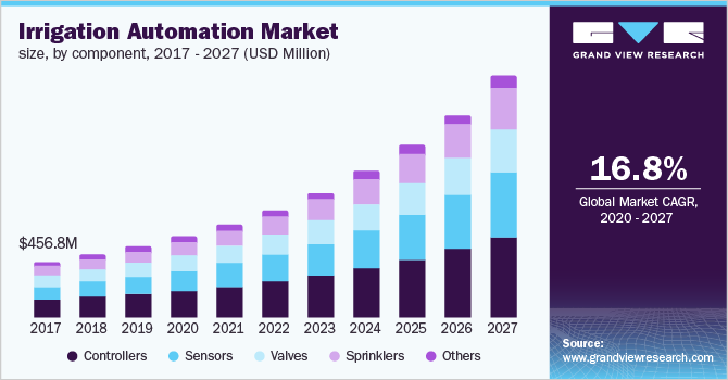 灌溉自动化市场规模，各组成部分