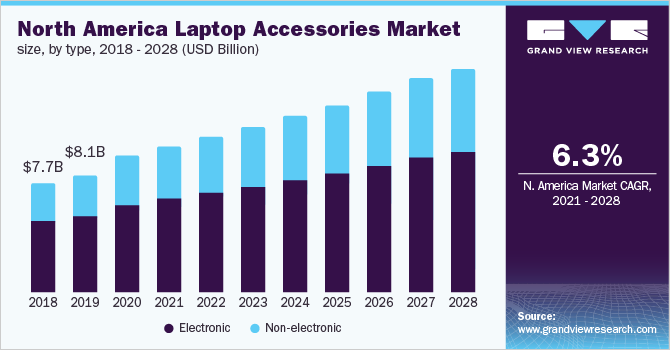 北美笔记本电脑配件市场规模，各类型，2018 - 2028年(十亿美元)