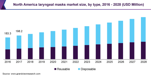 北美喉罩市场规模，各类型，2016 - 2028年(百万美元)