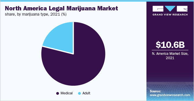 北美合法大麻市场份额，按大麻类型分列，2021年(%)