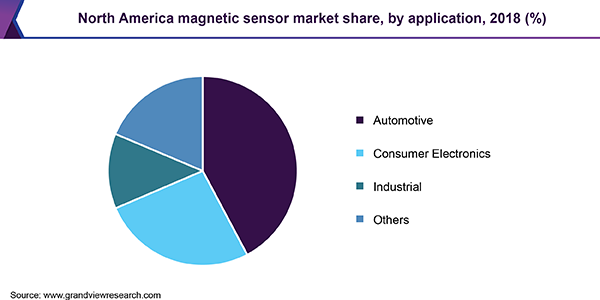 北美磁传感器市场