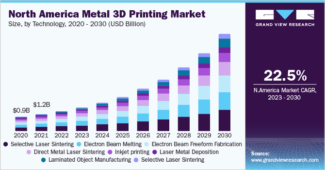 北美金属3D打印市场规模，各技术，2020 - 2030年(百万美元)