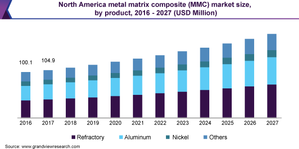 北美金属基复合材料市场规模