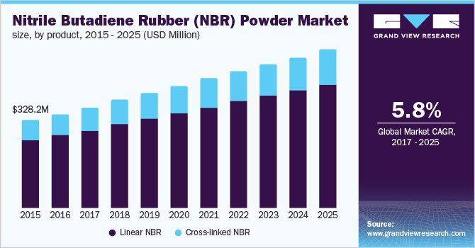 丁腈橡胶(NBR)粉末市场规模，副产品