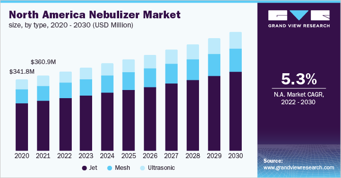 北美喷雾器市场规模，各类型，2020 - 2030年(百万美元)