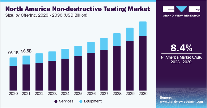 2020 - 2030年北美无损检测市场规模(10亿美元)