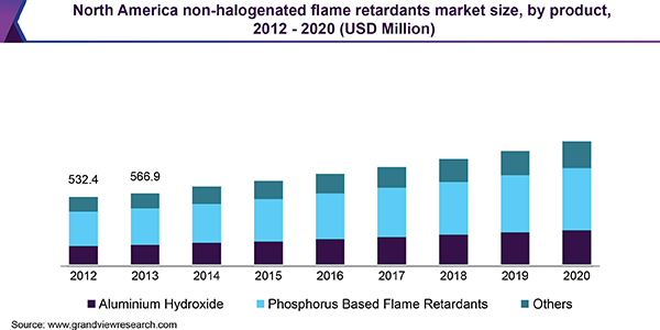 北美无卤阻燃剂市场
