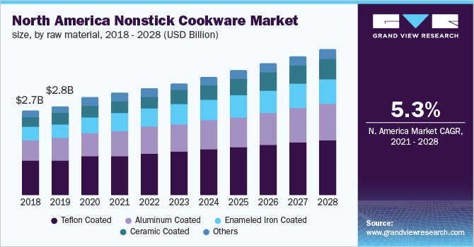 北美不粘锅市场规模，各原材料，2018 - 2028年(十亿美元)