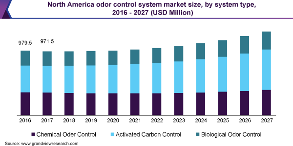 北美异味控制系统市场规模