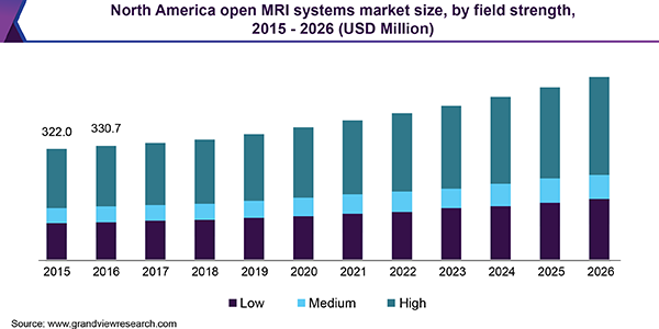 北美开放MRI系统的市场规模