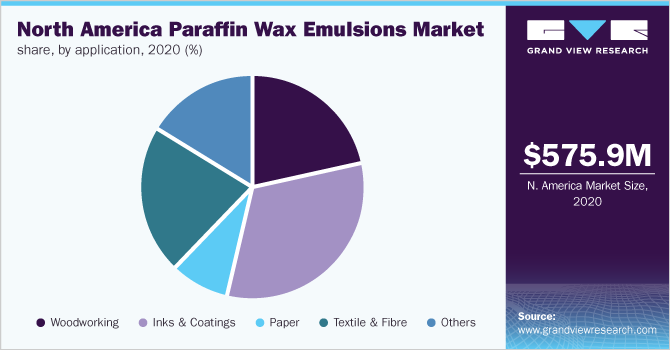 北美石蜡乳剂市场份额，各应用，2020年(%)