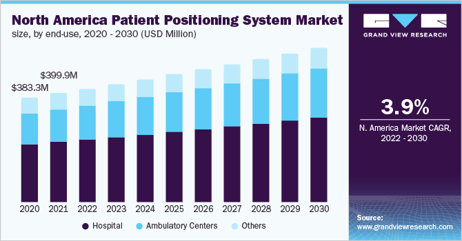 北美病人定位系统市场,最终用途,2020 - 2030美元(百万)