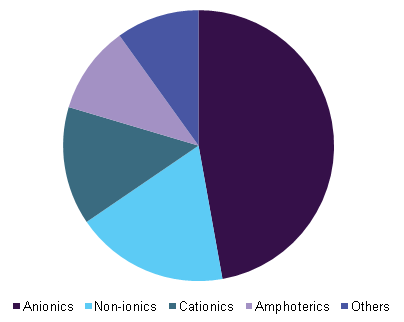 North America personal care specialty active ingredient market