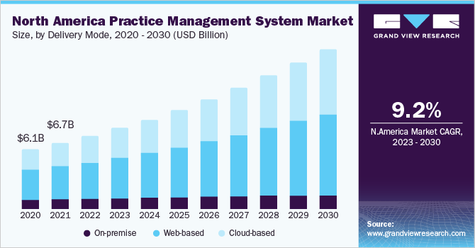 北美实践管理系统市场规模,通过交付模式,2020 - 2030(十亿美元)