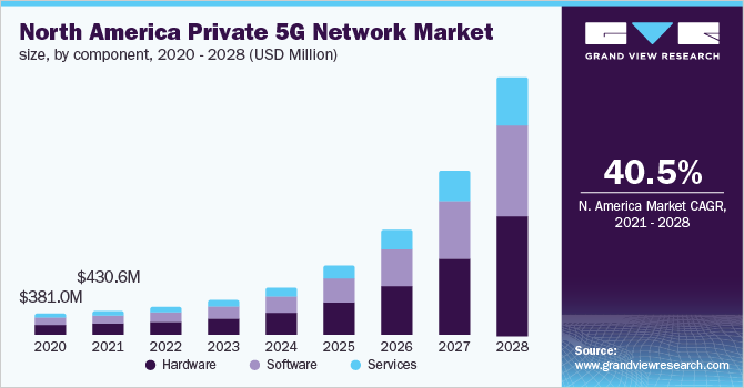 北美私人5G网络市场规模，由组件，2020  -  2028（百万美元）