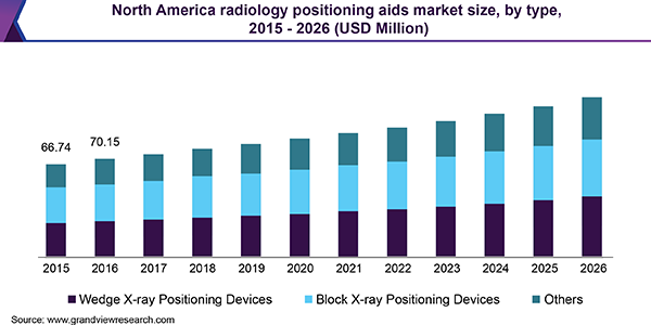 北美放射学定位辅助市场规模