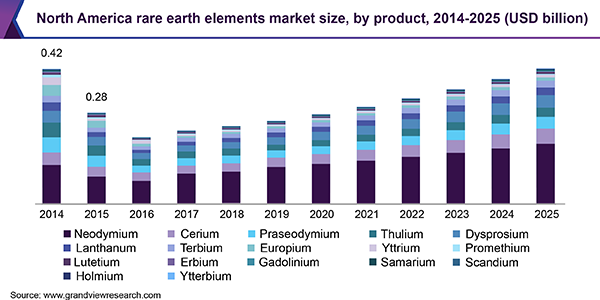 北美稀土元素市场