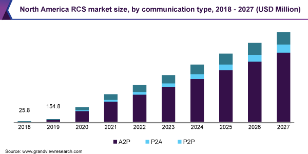 北美RCS市场规模