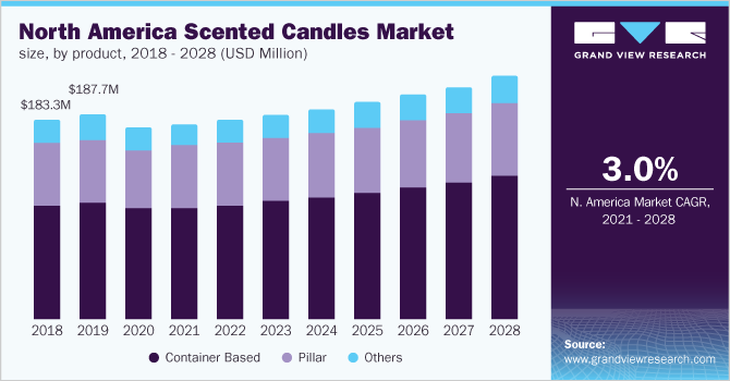 北美香味蜡烛市场规模,产品,2018 - 2028(百万美元)