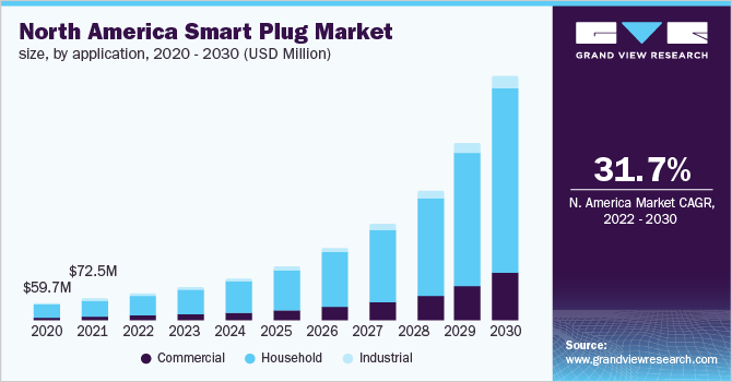 北美智能插头市场规模，各应用，2020 - 2030年(百万美元)