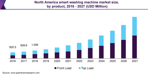 北美智能洗衣机市场规模