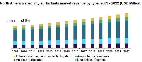 北美特种表面活性剂市场