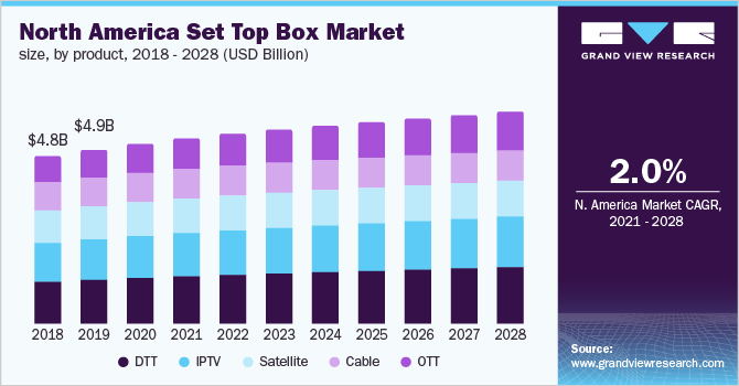 北美机顶盒市场规模