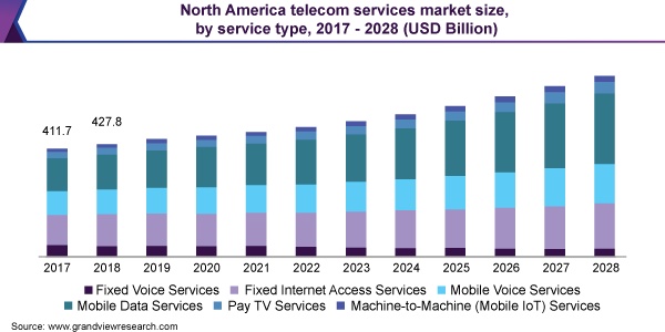 北美电信服务市场规模，各服务类型，2017 ayx爱游戏热门直播- 2028(美元)