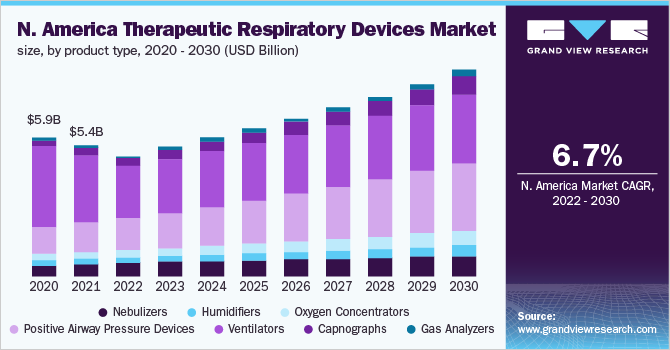 北美治疗呼吸设备市场规模，各产品类型，2020 - 2030年(十亿美元)